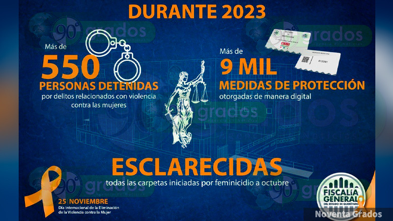 FiscalÃ­a de QuerÃ©taro cumple con el derecho humano de acceso a las mujeres a una vida libre de violencia