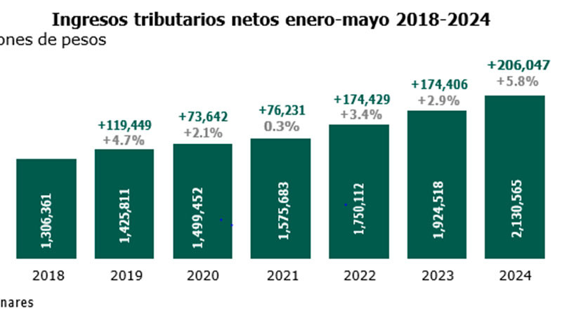 RecaudaciÃ³n tributaria crece 5.8 por ciento y alcanza 2.1 billones de pesos: SAT