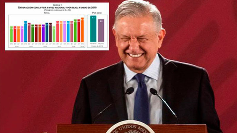 AMLO aumenta su aprobaciÃ³n ciudadana a un 66% 