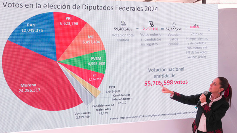 â€œLa ley es clarÃ­simaâ€: Claudia Sheinbaum sobre reparto de diputaciones plurinominales en el congreso