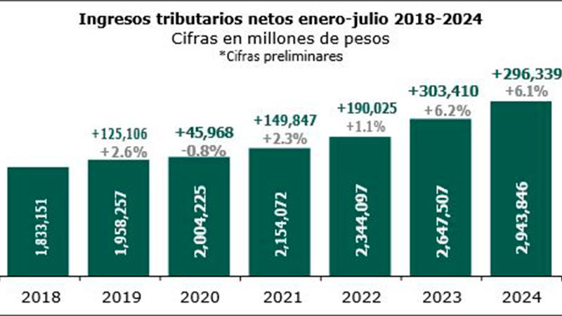 RecaudaciÃ³n a julio de 2024 alcanzÃ³ 2.9 billones de pesos: SAT 