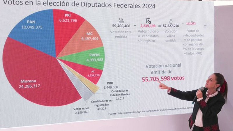 Sheinbaum solicita al INE actuar conforme a la ConstituciÃ³n acerca de la sobrerrepresentaciÃ³n de la 4T