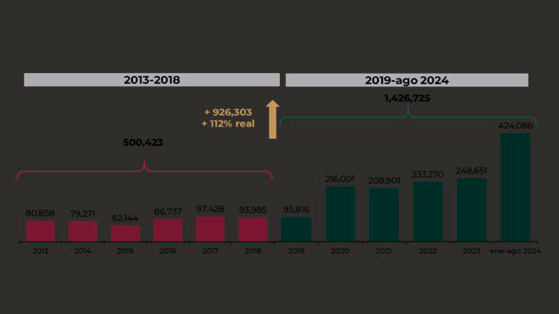 SAT reporta que aumentÃ³ recaudaciÃ³n por auditorÃ­as