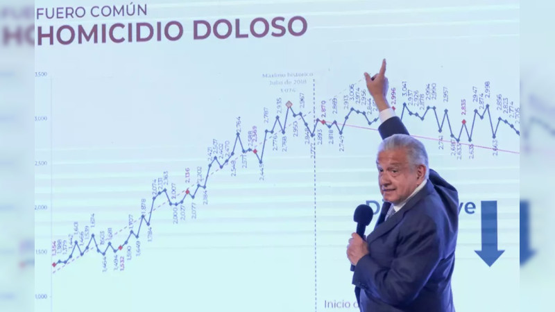 FracasÃ³ estrategia de AMLO: 194 mil 419 homicidios en el sexenio mÃ¡s violento de la historia