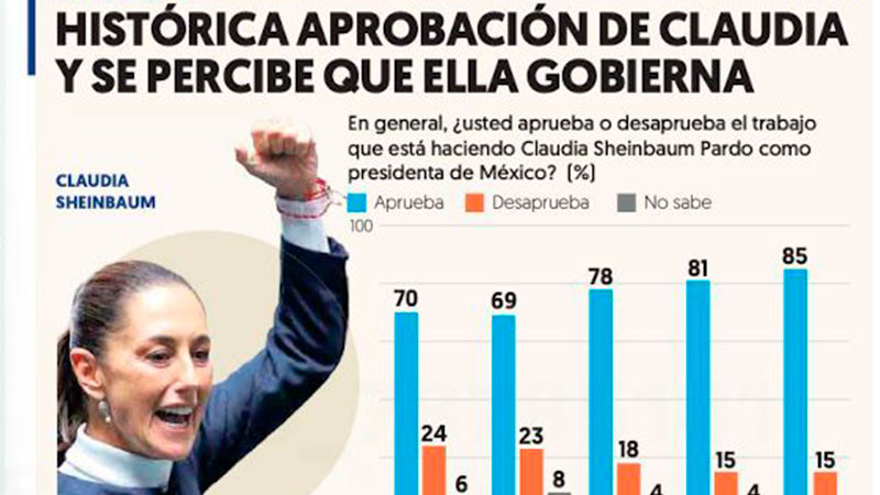 Alcanza Sheinbaum 85 por ciento de aprobaciÃ³n