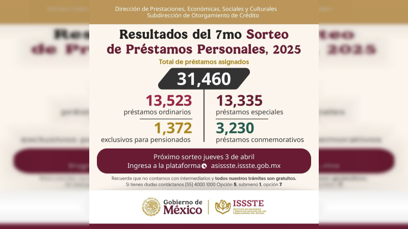 Otorga ISSSTE mÃ¡s de 31 mil prÃ©stamos personales en el sÃ©ptimo sorteo del 2025