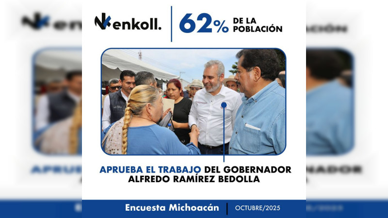 Alfredo Ramírez Bedolla, con 62% de aprobación ciudadana en Michoacán: Enkoll